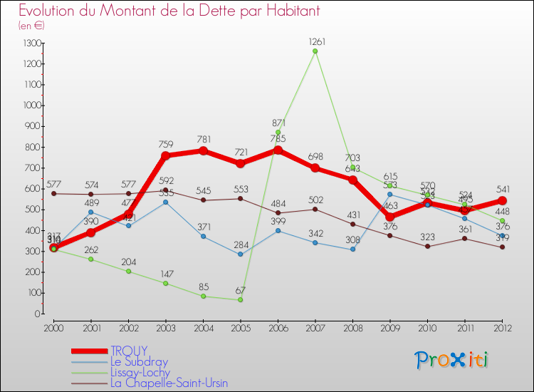 Evolution de la dette par habitant pour la commune de TROUY et les communes proches de 2000 à 2012 Comparaison de la dette par habitant pour TROUY et les communes voisines de 2000 à 2012