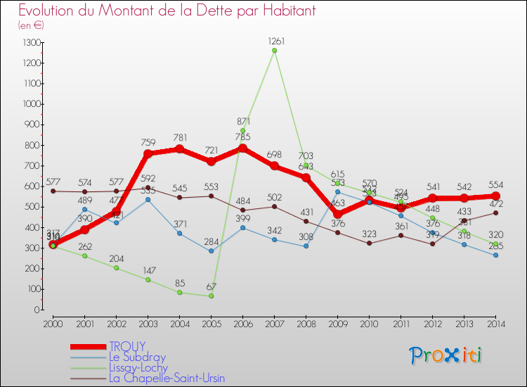 Evolution de la dette par habitant pour la commune de TROUY et les communes proches de 2000 à 2014 Comparaison de la dette par habitant pour TROUY et les communes voisines de 2000 à 2014