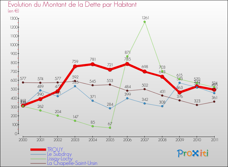 Evolution de la dette par habitant pour la commune de TROUY et les communes proches Comparaison de la dette par habitant pour TROUY et les communes voisines