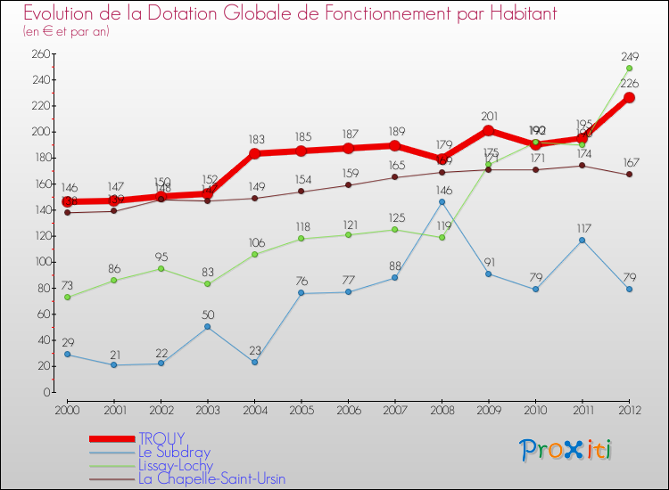 Evolution et montant de la dotation globale de fonctionnement par Habitant pour TROUY et les communes proches Comparaison des dotations globales de fonctionnement par habitant pour TROUY et les communes voisines