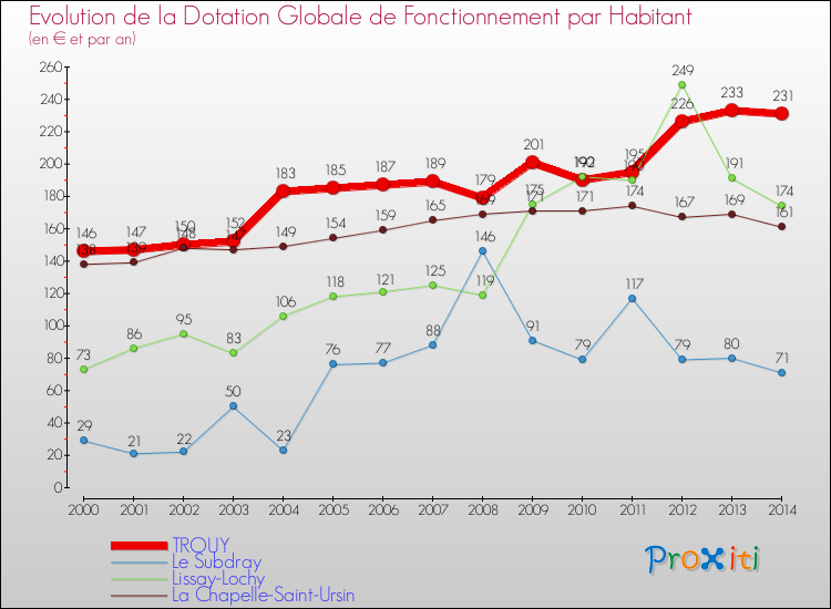 Evolution et montant de la dotation globale de fonctionnement par Habitant pour TROUY et les communes proches de 2000 à 2014. Comparaison des dotations globales de fonctionnement par habitant pour TROUY et les communes voisines de 2000 à 2014.