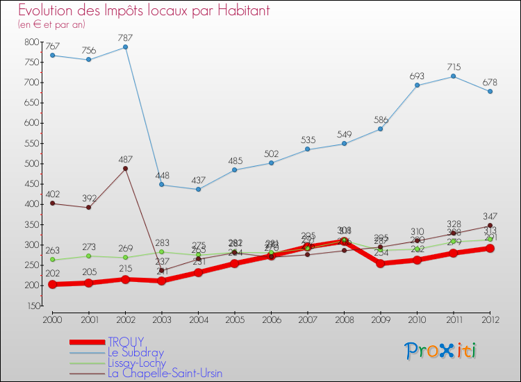 Evolution et montant des impôts locaux par Habitant pour TROUY et les communes proches Comparaison des impôts locaux par habitant pour TROUY et les communes voisines