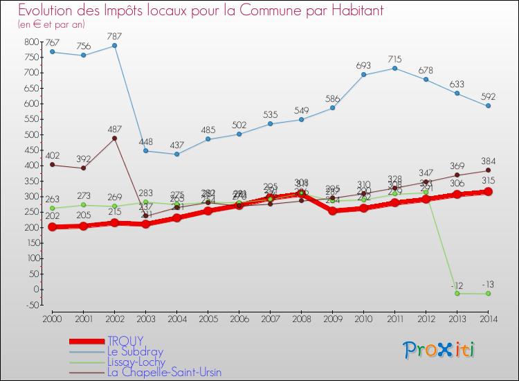 Evolution et montant des impôts locaux par Habitant pour TROUY et les communes proches de 2000 à 2014 Comparaison des impôts locaux par habitant pour TROUY et les communes voisines de 2000 à 2014