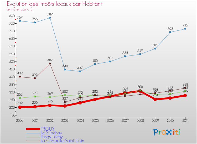 Evolution et montant des impôts locaux par Habitant pour TROUY et les communes proches Comparaison des impôts locaux par habitant pour TROUY et les communes voisines