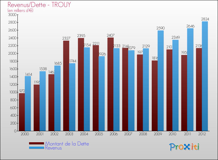 Evolution comparée de la dette et des revenus pour la commune de TROUY de 2000 à 2012 Comparaison de la dette et des revenus pour TROUY de 2000 à 2012