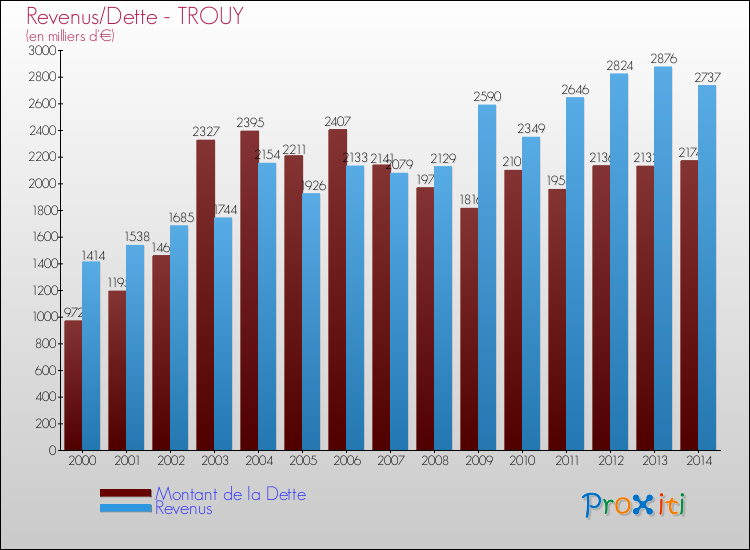 Evolution comparée de la dette et des revenus pour la commune de TROUY de 2000 à 2014 Comparaison de la dette et des revenus pour TROUY de 2000 à 2014