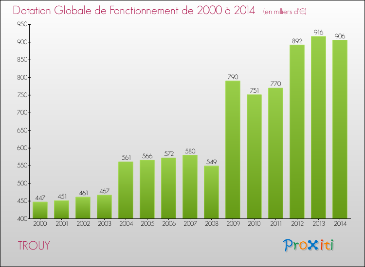 Evolution du montant de la Dotation Globale de Fonctionnement pour la commune de TROUY de 2000 à 2014 Evolution du montant de la Dotation Globale de Fonctionnement pour TROUY de 2000 à 2014