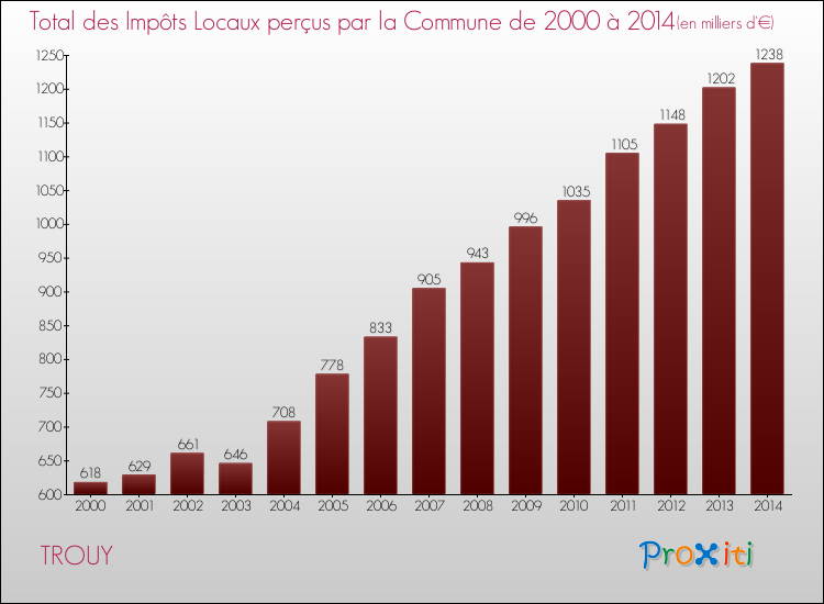 Evolution des Impôts Locaux pour la commune de TROUY de 2000 à 2014 Evolution des Impôts Locaux pour TROUY de 2000 à 2014