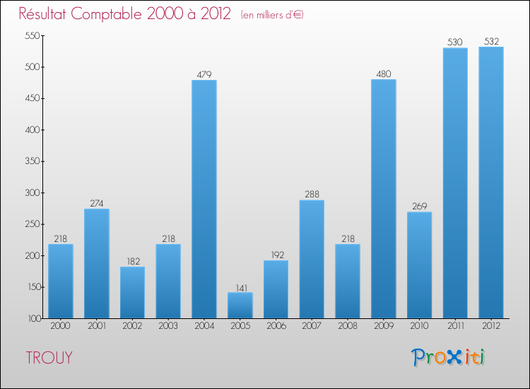 Evolution du résultat comptable pour la commune de TROUY de 2000 à 2012 Evolution du résultat comptable pour TROUY de 2000 à 2012
