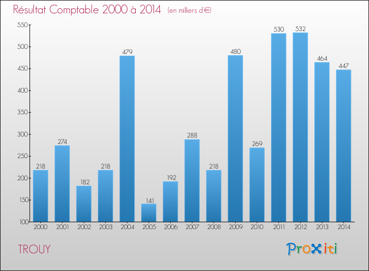 Evolution du résultat comptable pour la commune de TROUY de 2000 à 2014 Evolution du résultat comptable pour TROUY de 2000 à 2014