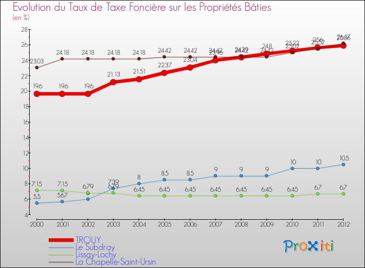 Evolution du taux de la taxe foncière sur le bati pour TROUY et les communes proches de 2000 à 2012 Comparaison des taux de taxe foncière sur le bati pour TROUY et les communes voisines de 2000 à 2012