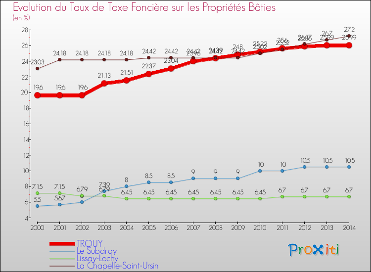 Evolution du taux de la taxe foncière sur le bati pour TROUY et les communes proches de 2000 à 2014 Comparaison des taux de taxe foncière sur le bati pour TROUY et les communes voisines de 2000 à 2014