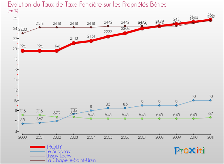Evolution du taux de la taxe foncière sur le bati pour TROUY et les communes proches Comparaison des taux de taxe foncière sur le bati pour TROUY et les communes voisines