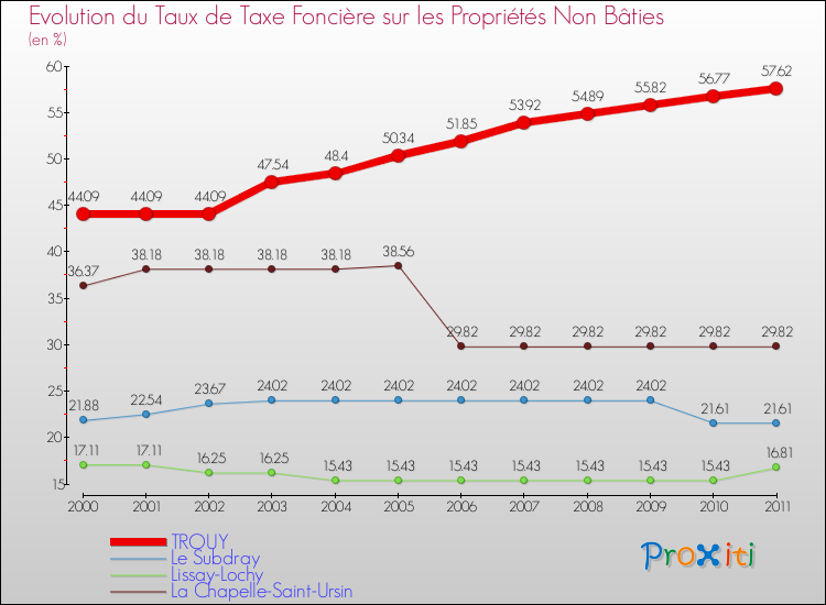 Evolution du taux de la taxe foncière sur les immeubles et terrains non batis pour TROUY et les communes proches Comparaison des taux de la taxe foncière sur les immeubles et terrains non batis pour TROUY et les communes voisines