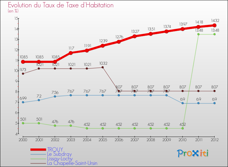 Evolution du taux de la taxe d'habitation pour TROUY et les communes proches Comparaison des taux de la taxe d'habitation pour TROUY et les communes voisines