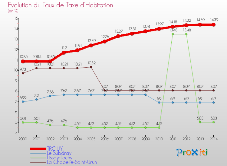 Evolution du taux de la taxe d'habitation pour TROUY et les communes proches de 2000 à 2014 Comparaison des taux de la taxe d'habitation pour TROUY et les communes voisines de 2000 à 2014