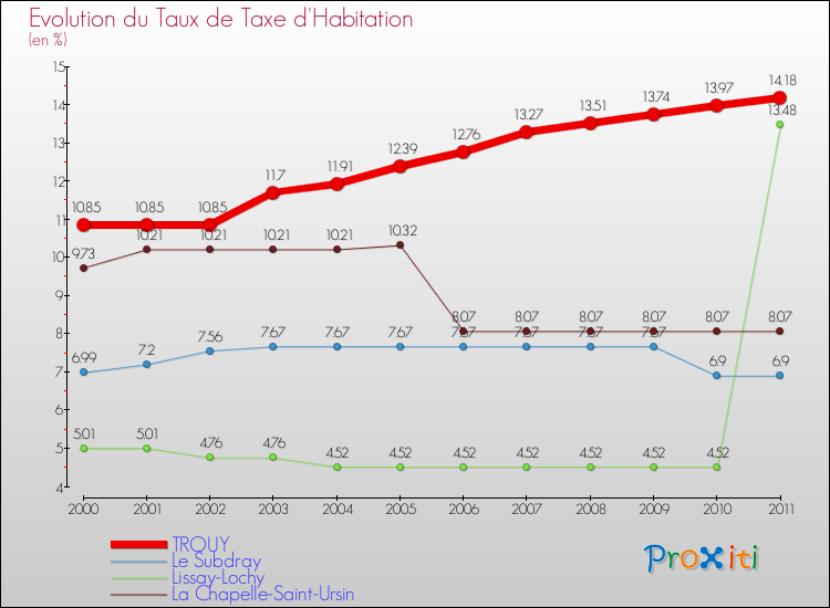 Evolution du taux de la taxe d'habitation pour TROUY et les communes proches Comparaison des taux de la taxe d'habitation pour TROUY et les communes voisines