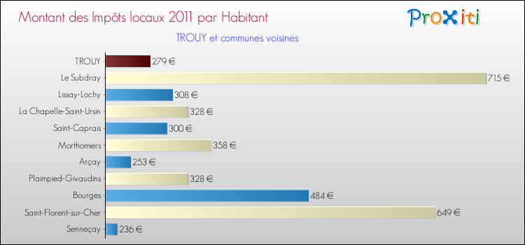 Montant des impôts locaux par Habitant pour TROUY et les communes proches Comparaison des impôts locaux par habitant pour TROUY et les communes voisines