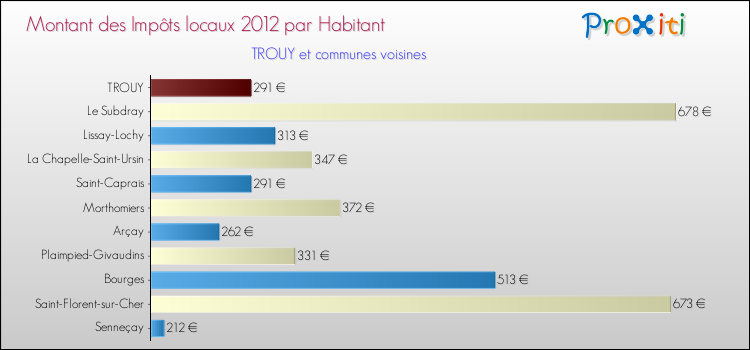Montant des impôts locaux par Habitant pour TROUY et les communes proches Comparaison des impôts locaux par habitant pour TROUY et les communes voisines