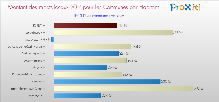 Montant des impôts locaux par Habitant pour TROUY et les communes proches en 2014 Comparaison des impôts locaux par habitant pour TROUY et les communes voisines en 2014