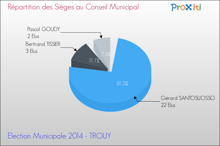 Répartition des élus au conseil municipal entre les listes à l'issue du 1er Tour des Elections Municipales 2014 de la commune de TROUY Elections Municipales 2014 - Répartition des élus au conseil municipal entre les listes à l'issue du 1er Tour pour la commune de TROUY