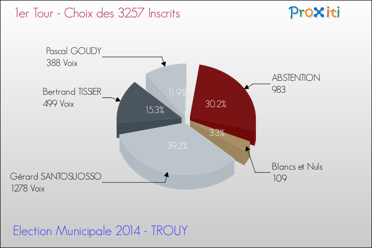 Résultats par rapport aux inscrits au 1er Tour des Elections Municipales 2014 de la commune de TROUY Elections Municipales 2014 - Résultats par rapport aux inscrits au 1er Tour pour la commune de TROUY