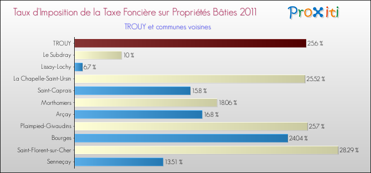 Taux d'imposition de la taxe foncière sur le bati 2011 pour TROUY et les communes proches Comparaison des taux d'imposition de la taxe foncière sur le bati 2011 pour TROUY et les communes voisines