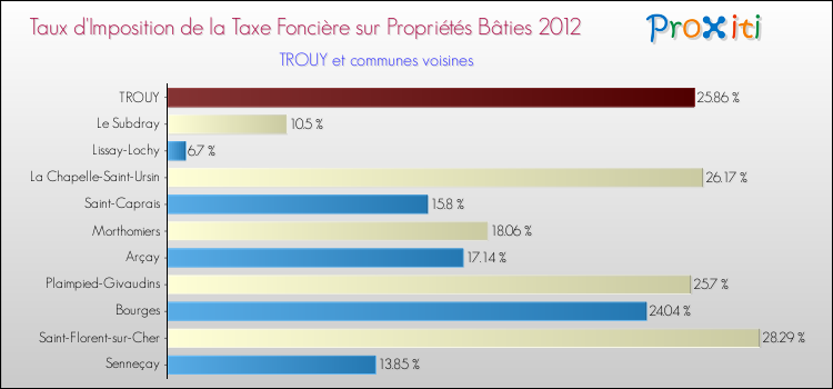 Taux d'imposition de la taxe foncière sur le bati 2012 pour TROUY et les communes proches Comparaison des taux d'imposition de la taxe foncière sur le bati 2012 pour TROUY et les communes voisines