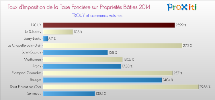 Taux d'imposition de la taxe foncière sur le bati 2014 pour TROUY et les communes proches Comparaison des taux d'imposition de la taxe foncière sur le bati 2014 pour TROUY et les communes voisines