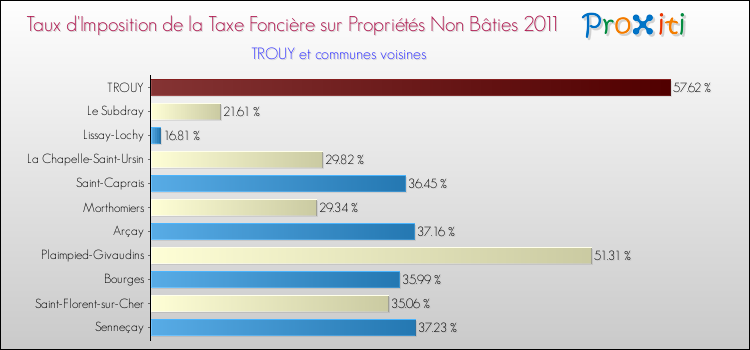 Taux d'imposition de la taxe foncière sur les immeubles et terrains non batis 2011 pour TROUY et les communes proches Comparaison des taux d'imposition de la taxe foncière sur les immeubles et terrains non batis 2011 pour TROUY et les communes voisines