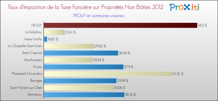 Taux d'imposition de la taxe foncière sur les immeubles et terrains non batis 2012 pour TROUY et les communes proches Comparaison des taux d'imposition de la taxe foncière sur les immeubles et terrains non batis 2012 pour TROUY et les communes voisines
