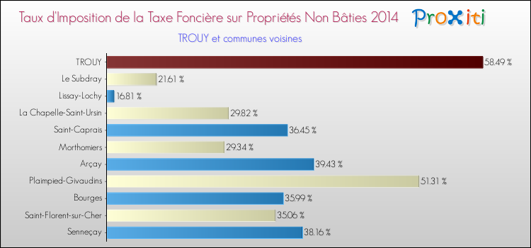 Taux d'imposition de la taxe foncière sur les immeubles et terrains non batis 2014 pour TROUY et les communes proches Comparaison des taux d'imposition de la taxe foncière sur les immeubles et terrains non batis 2014 pour TROUY et les communes voisines