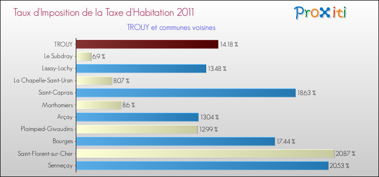 Taux d'imposition de la taxe d'habitation 2011 pour TROUY et les communes proches Comparaison des taux d'imposition de la taxe d'habitation 2011 pour TROUY et les communes voisines
