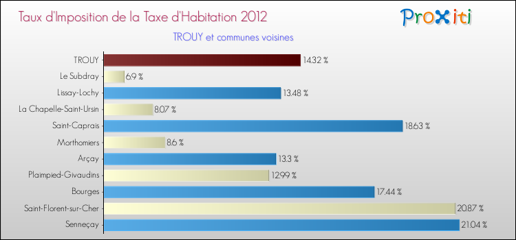 Taux d'imposition de la taxe d'habitation 2012 pour TROUY et les communes proches Comparaison des taux d'imposition de la taxe d'habitation 2012 pour TROUY et les communes voisines