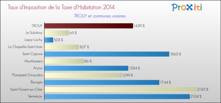Taux d'imposition de la taxe d'habitation 2014 pour TROUY et les communes proches Comparaison des taux d'imposition de la taxe d'habitation 2014 pour TROUY et les communes voisines