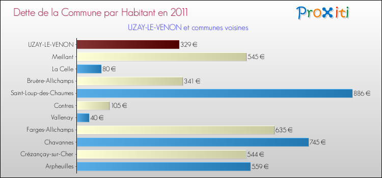 Dette par habitant de la commune en 2011 pour UZAY-LE-VENON et les communes proches Comparaison de la dette par habitant de la commune en 2011 pour UZAY-LE-VENON et les communes voisines