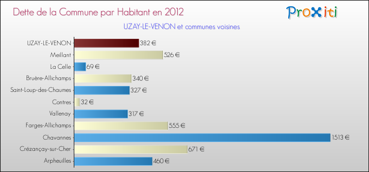 Dette par habitant de la commune en 2012 pour UZAY-LE-VENON et les communes proches Comparaison de la dette par habitant de la commune en 2012 pour UZAY-LE-VENON et les communes voisines