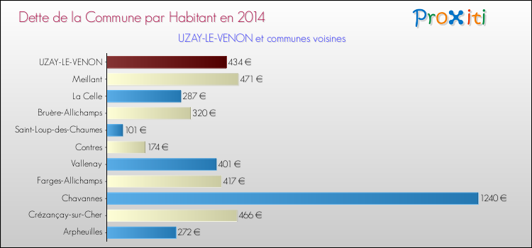 Dette par habitant de la commune en 2014 pour UZAY-LE-VENON et les communes proches Comparaison de la dette par habitant de la commune en 2014 pour UZAY-LE-VENON et les communes voisines