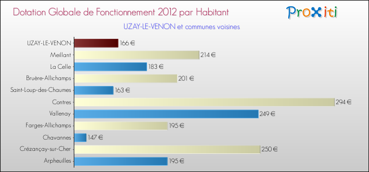 Montant des dotations globales de fonctionnement DGF par Habitant pour UZAY-LE-VENON et les communes proches Comparaison des des dotations globales de fonctionnement DGF par habitant pour UZAY-LE-VENON et les communes voisines