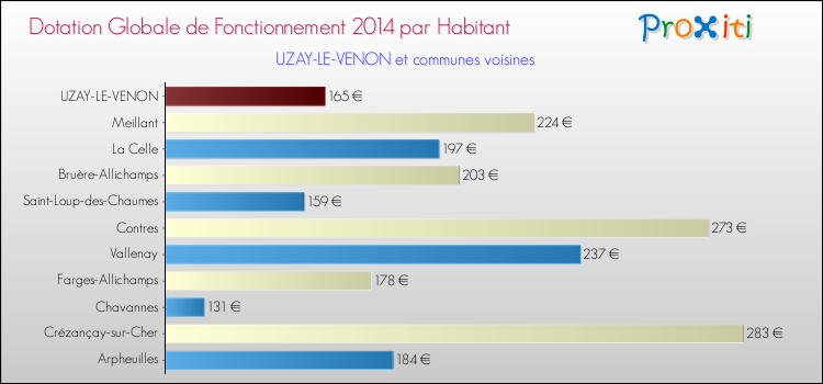 Montant des dotations globales de fonctionnement DGF par Habitant pour UZAY-LE-VENON et les communes proches en 2014. Comparaison des des dotations globales de fonctionnement DGF par habitant pour UZAY-LE-VENON et les communes voisines en 2014.