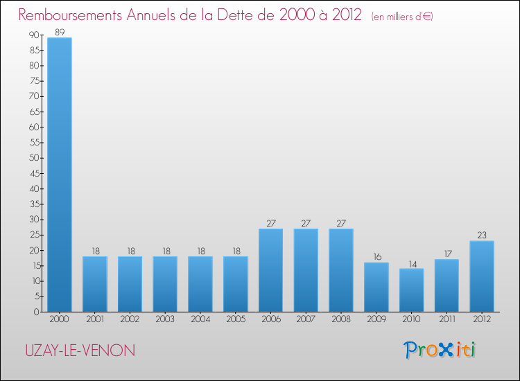 Evolution de l'annuité de la dette pour la commune de UZAY-LE-VENON de 2000 à 2012 Annuités de la dette pour UZAY-LE-VENON de 2000 à 2012