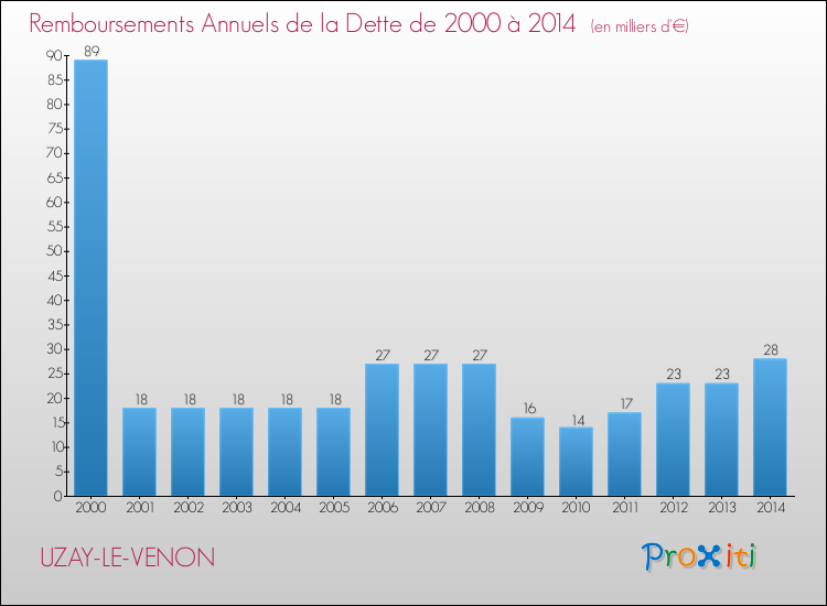 Evolution de l'annuité de la dette pour la commune de UZAY-LE-VENON de 2000 à 2014 Annuités de la dette pour UZAY-LE-VENON de 2000 à 2014