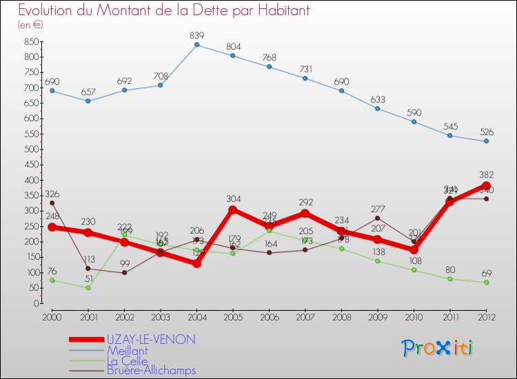 Evolution de la dette par habitant pour la commune de UZAY-LE-VENON et les communes proches de 2000 à 2012 Comparaison de la dette par habitant pour UZAY-LE-VENON et les communes voisines de 2000 à 2012