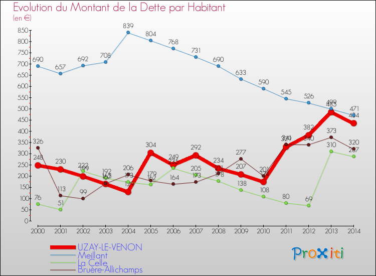 Evolution de la dette par habitant pour la commune de UZAY-LE-VENON et les communes proches de 2000 à 2014 Comparaison de la dette par habitant pour UZAY-LE-VENON et les communes voisines de 2000 à 2014