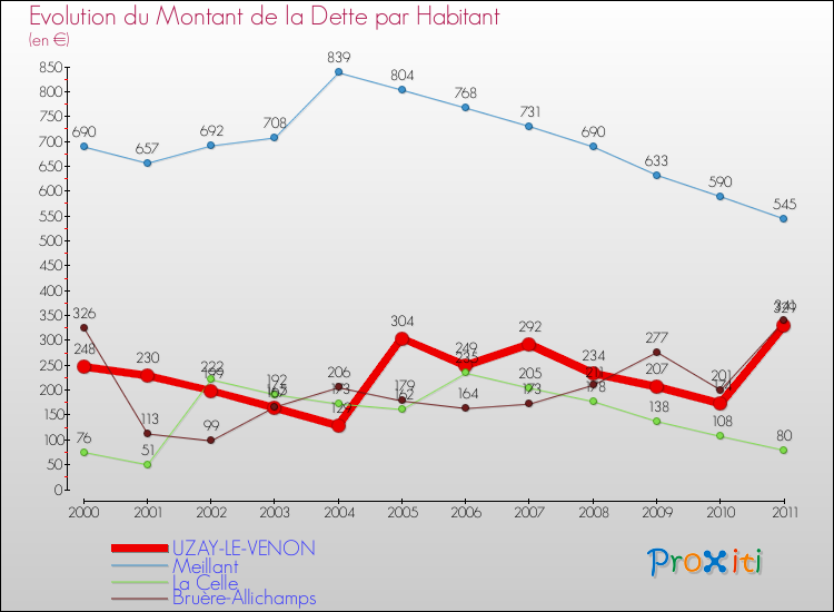 Evolution de la dette par habitant pour la commune de UZAY-LE-VENON et les communes proches Comparaison de la dette par habitant pour UZAY-LE-VENON et les communes voisines