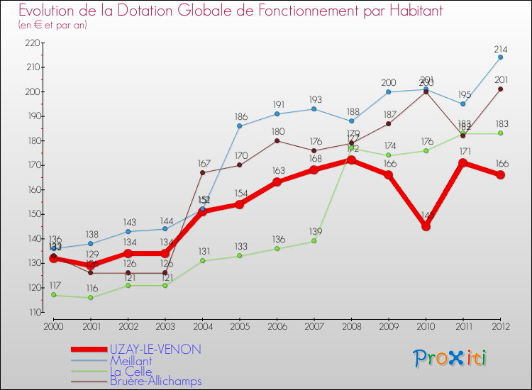Evolution et montant de la dotation globale de fonctionnement par Habitant pour UZAY-LE-VENON et les communes proches Comparaison des dotations globales de fonctionnement par habitant pour UZAY-LE-VENON et les communes voisines