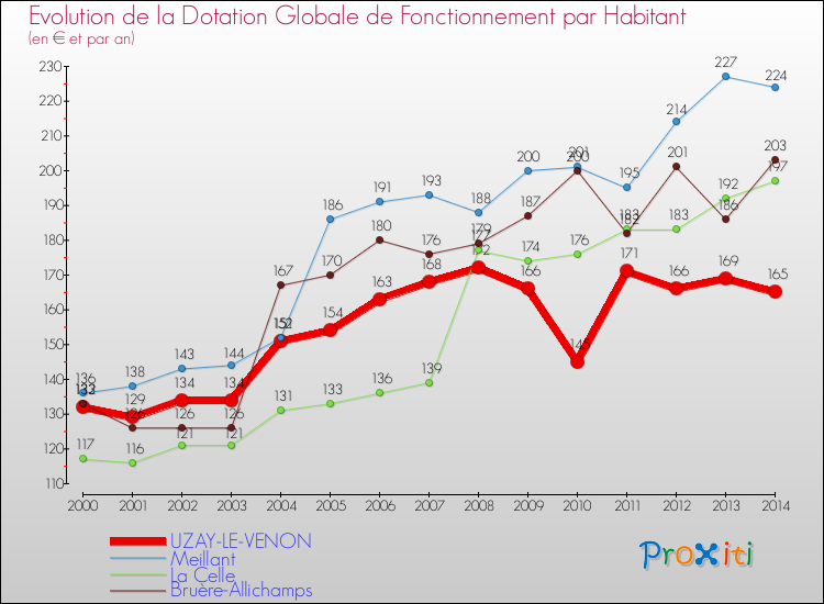Evolution et montant de la dotation globale de fonctionnement par Habitant pour UZAY-LE-VENON et les communes proches de 2000 à 2014. Comparaison des dotations globales de fonctionnement par habitant pour UZAY-LE-VENON et les communes voisines de 2000 à 2014.