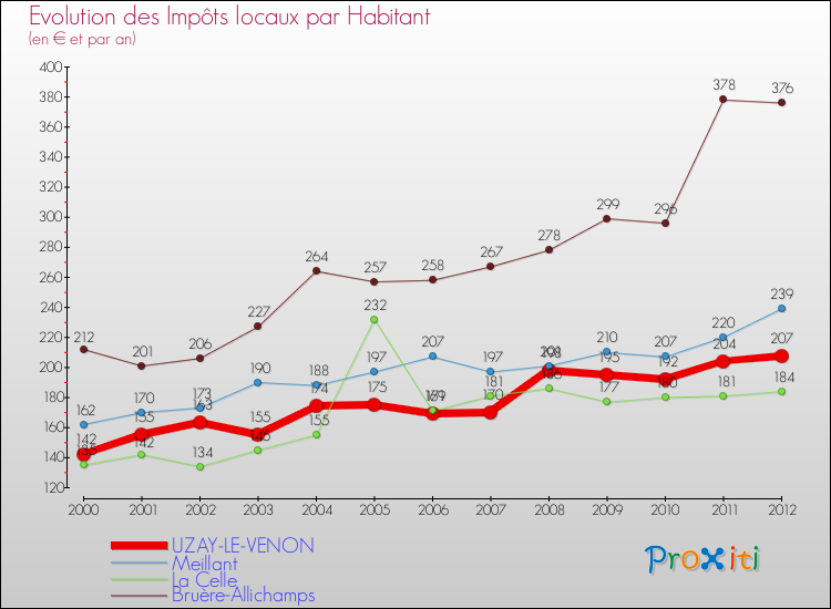 Evolution et montant des impôts locaux par Habitant pour UZAY-LE-VENON et les communes proches Comparaison des impôts locaux par habitant pour UZAY-LE-VENON et les communes voisines