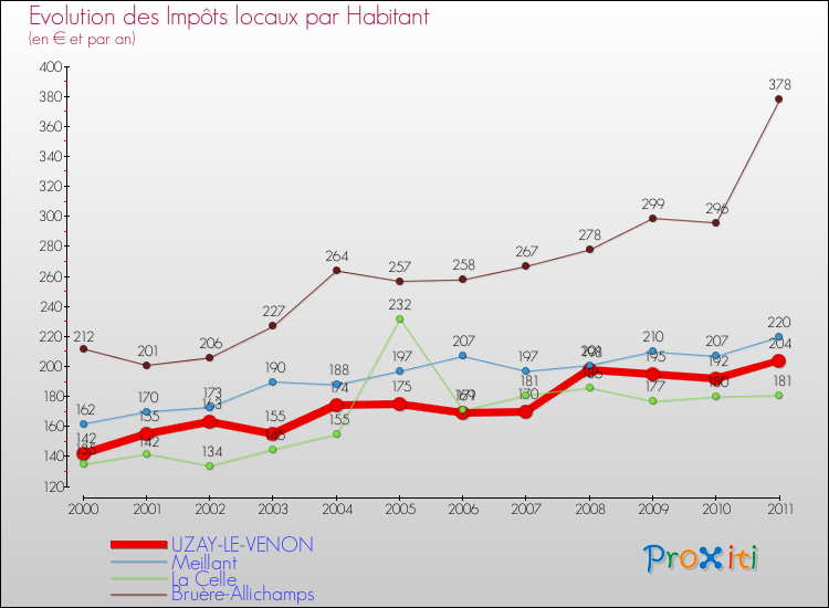 Evolution et montant des impôts locaux par Habitant pour UZAY-LE-VENON et les communes proches Comparaison des impôts locaux par habitant pour UZAY-LE-VENON et les communes voisines