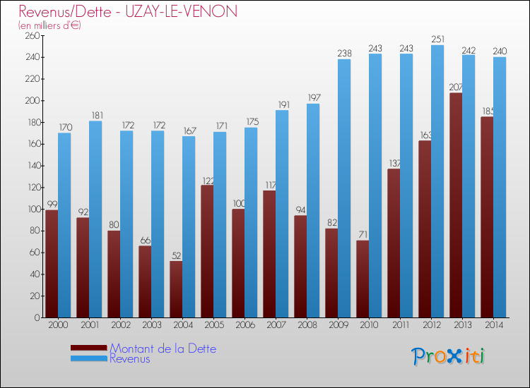 Evolution comparée de la dette et des revenus pour la commune de UZAY-LE-VENON de 2000 à 2014 Comparaison de la dette et des revenus pour UZAY-LE-VENON de 2000 à 2014